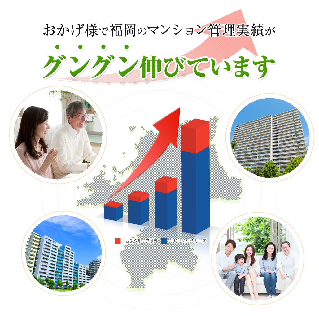 おかげ様で福岡のマンション管理実績がグングン伸びています