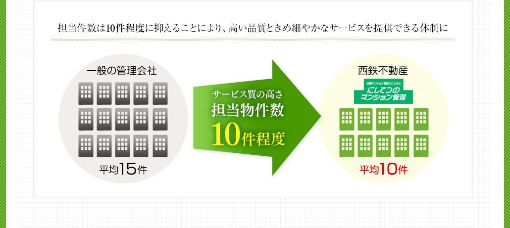 担当件数は10件程度に抑えることにより、高い品質ときめ細やかなサービスを提供できる体制に